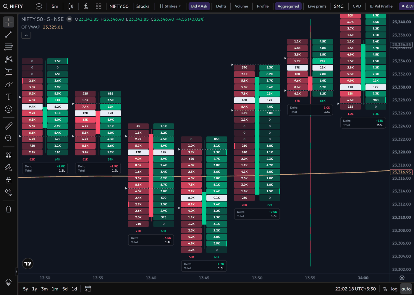 Bid × ask footprint on NIFTY 50 with per-bar delta, POC and diagonal imbalance markers