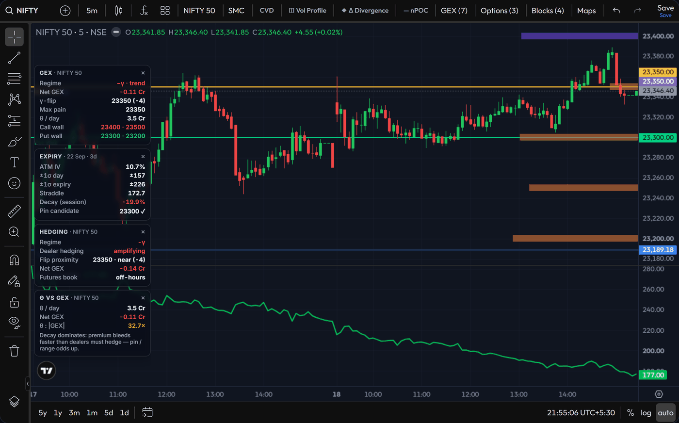 OptionAlgo Order Flow chart: NIFTY 50 5-minute candles with GEX-by-strike profile, call and put walls, gamma flip, max pain, ATM straddle pane and the GEX, Expiry, Hedging and θ-vs-GEX read-out blocks