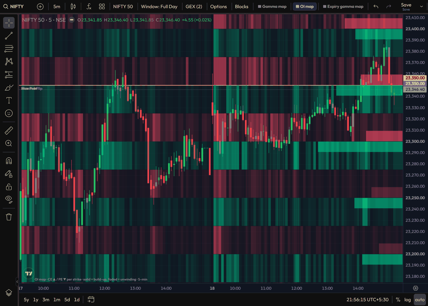 OI change profile and time-by-strike OI heat map behind NIFTY 50 candles