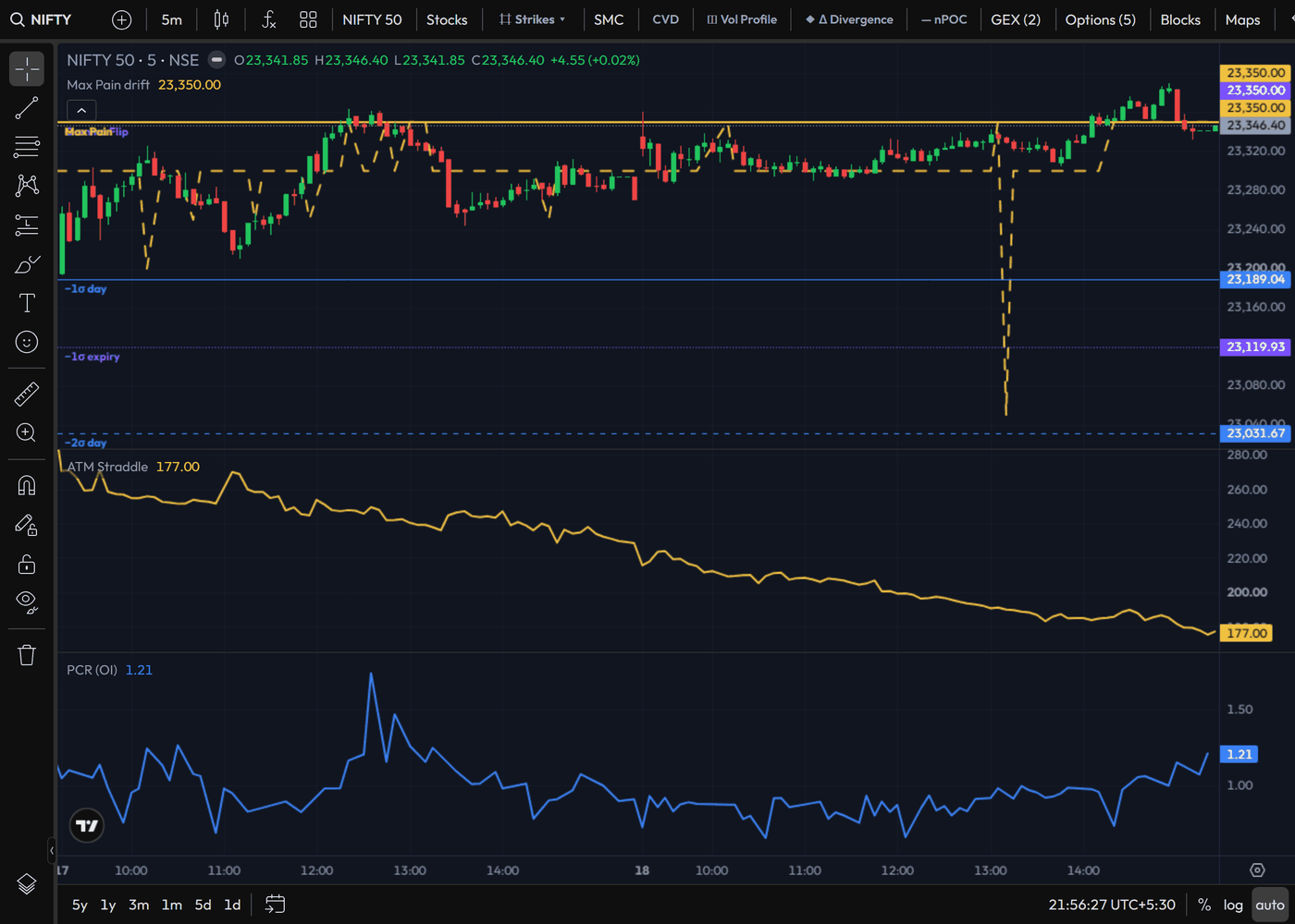 Expected-move bands, max-pain drift, ATM straddle and PCR panes on the NIFTY 50 chart