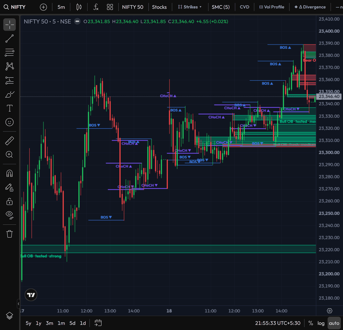 Order blocks, BOS and CHoCH structure markers on the NIFTY 50 chart