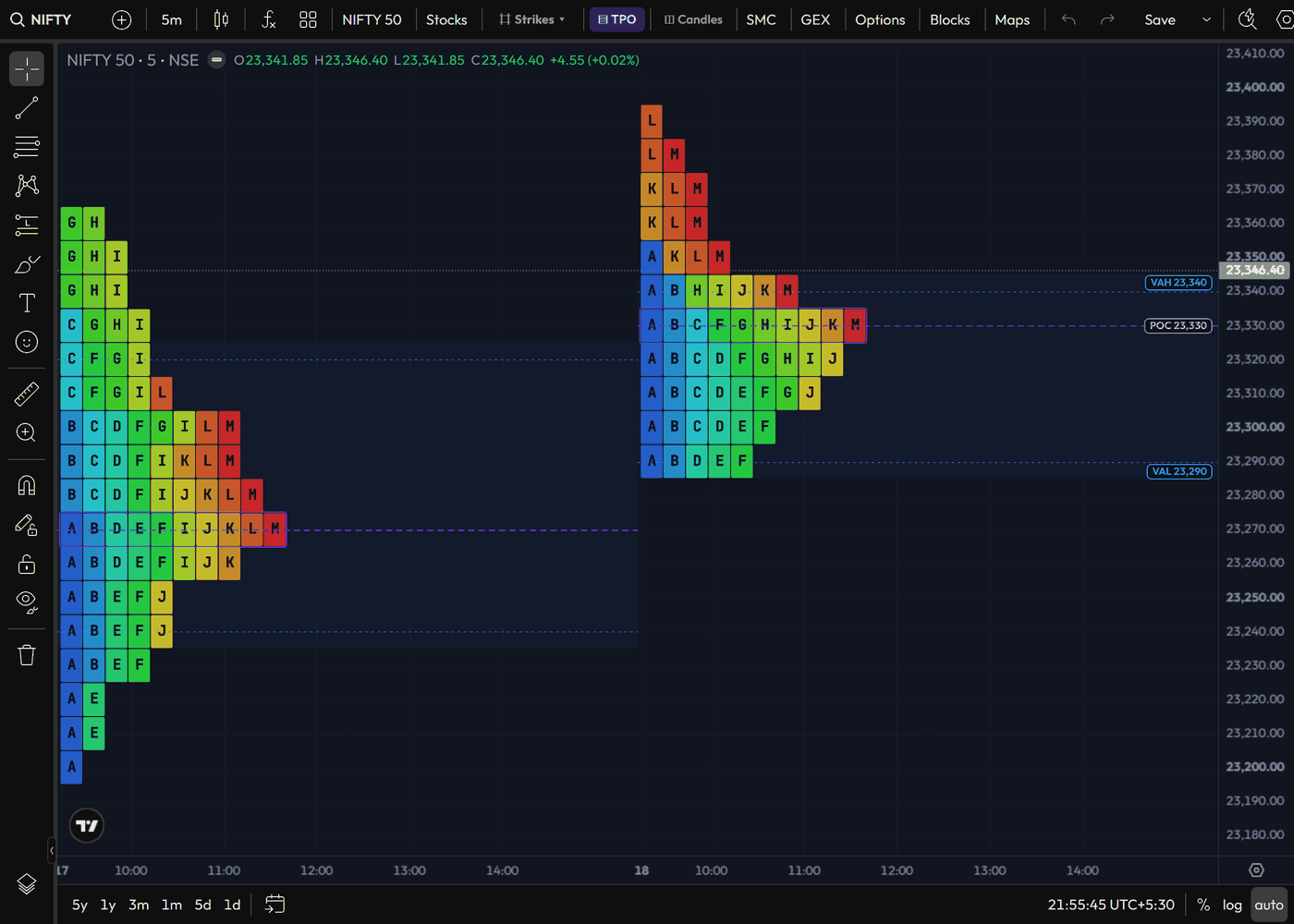 Market Profile TPO letters per session on NIFTY 50 with POC, value area high and low