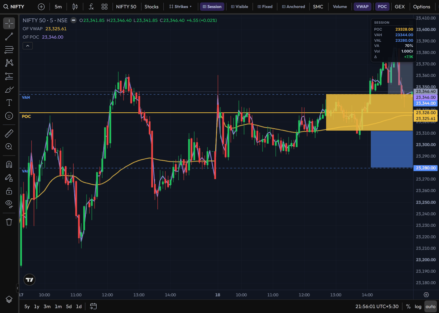 Session volume profile with POC, VAH and VAL bands on NIFTY 50