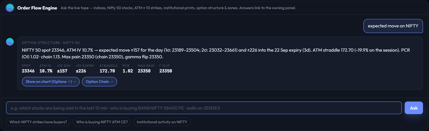 Order Flow Engine answering 'expected move on NIFTY' with spot, ATM IV, ±1σ day and expiry, straddle, PCR, max pain and gamma flip plus chart links