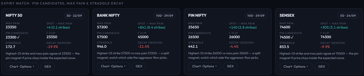 Expiry watch cards with pin candidates, max pain, straddle and decay for all four indices