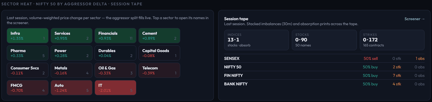 Sector heat tiles and session tape statistics for indices, stocks and strikes