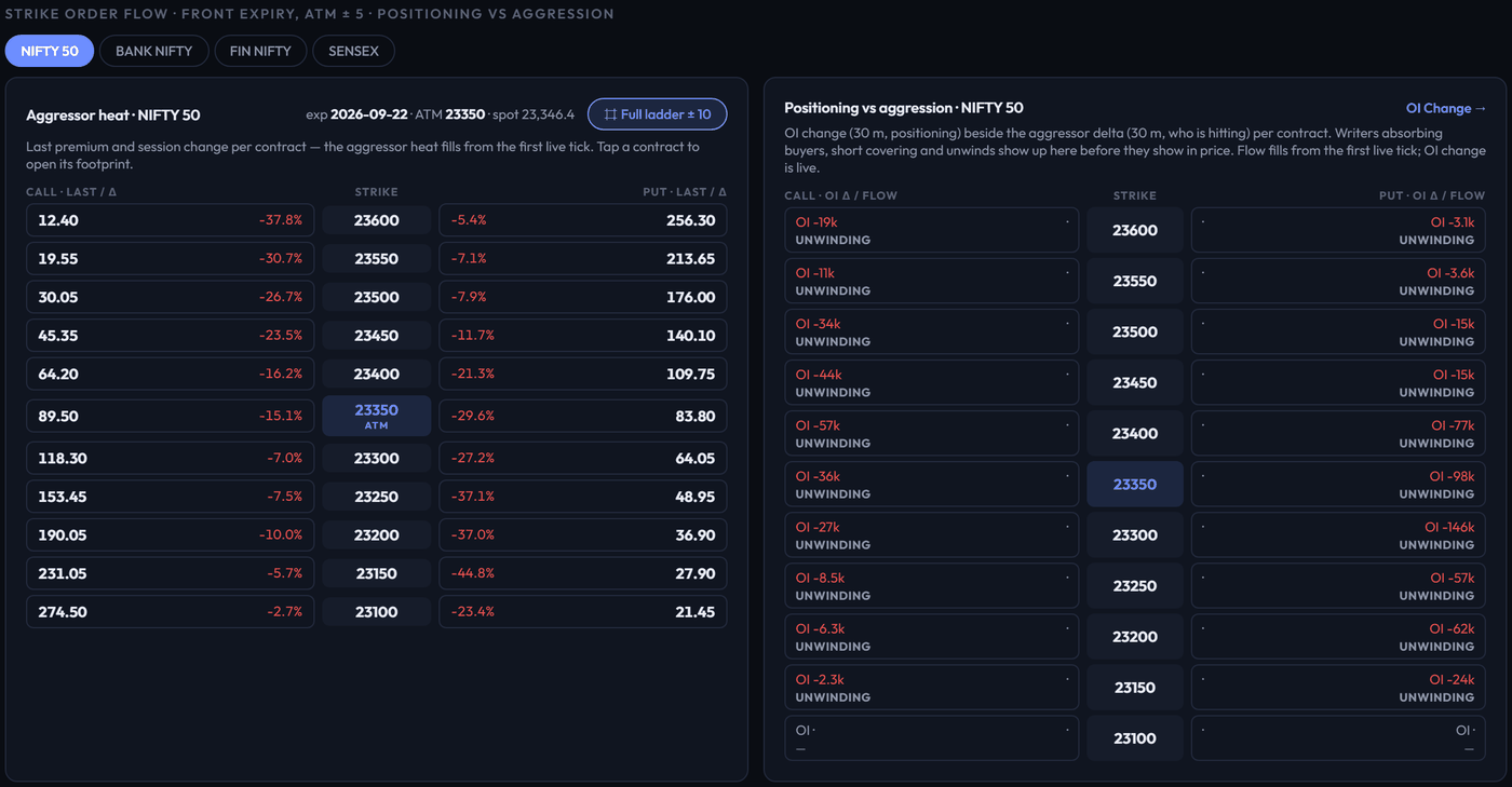 Strike heat ladder and positioning versus aggression table for NIFTY 50 front expiry ATM ± 5