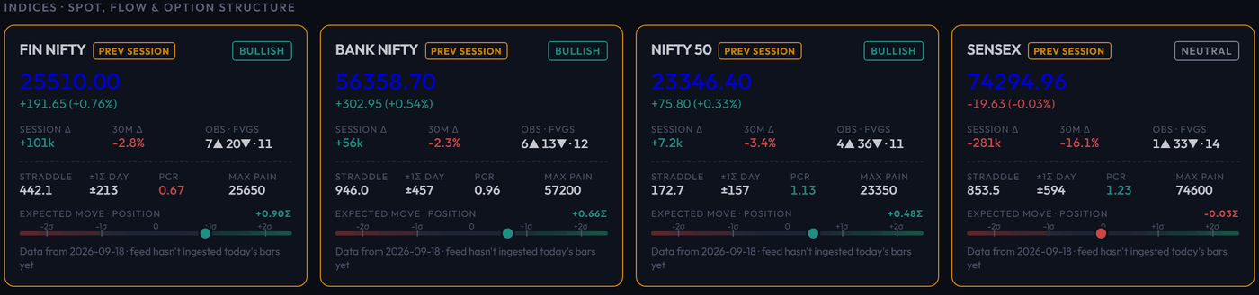 Market Overview index tiles for FIN NIFTY, BANK NIFTY, NIFTY 50 and SENSEX with session delta, DOM delta, straddle, PCR, max pain and expected-move gauges