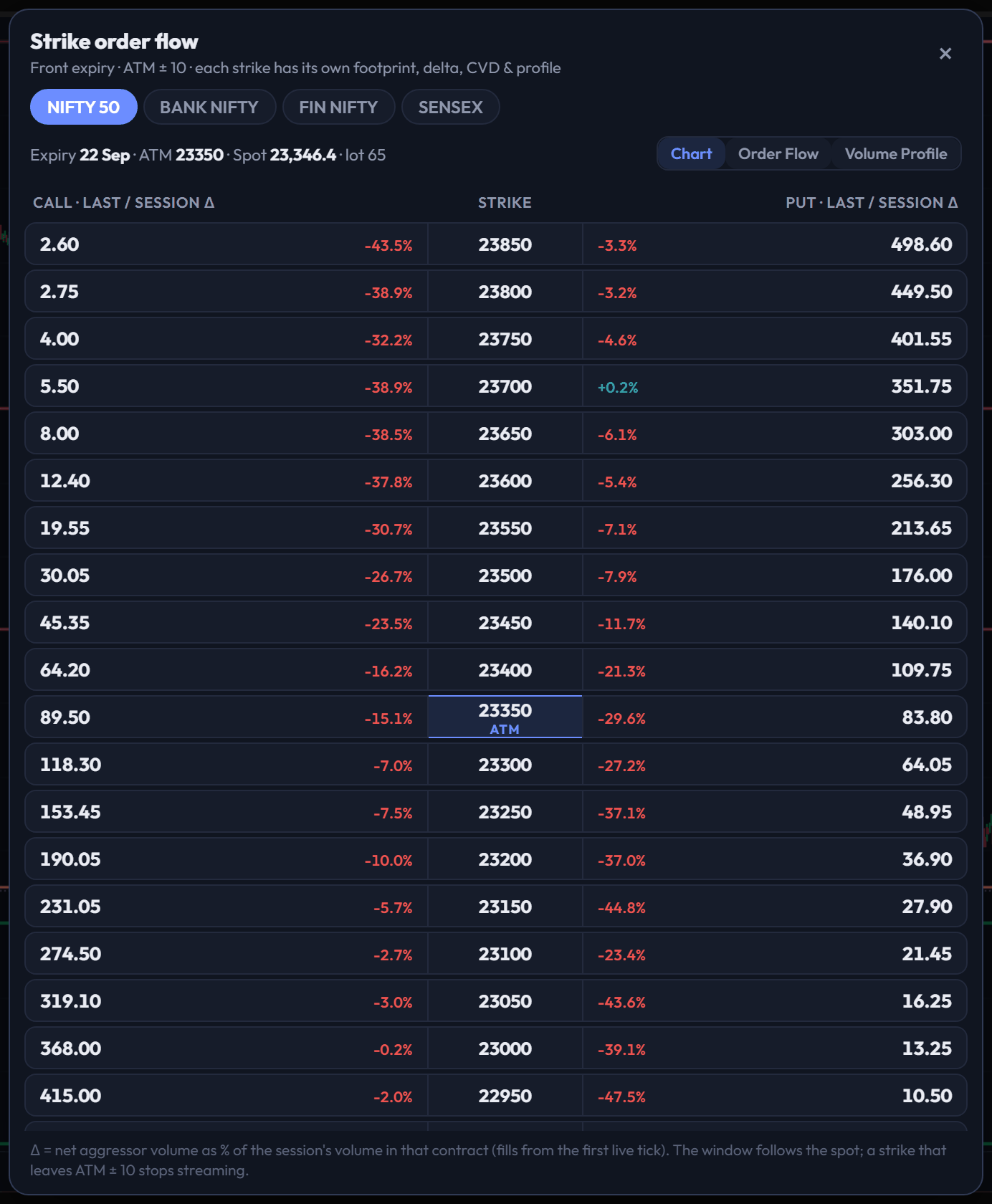Strike order flow ladder for NIFTY 50: front expiry ATM ± 10 with CE and PE last price and session delta, opening in Chart, Order Flow or Volume Profile